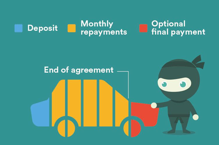 How does PCP work? (Personal Contract Purchase)